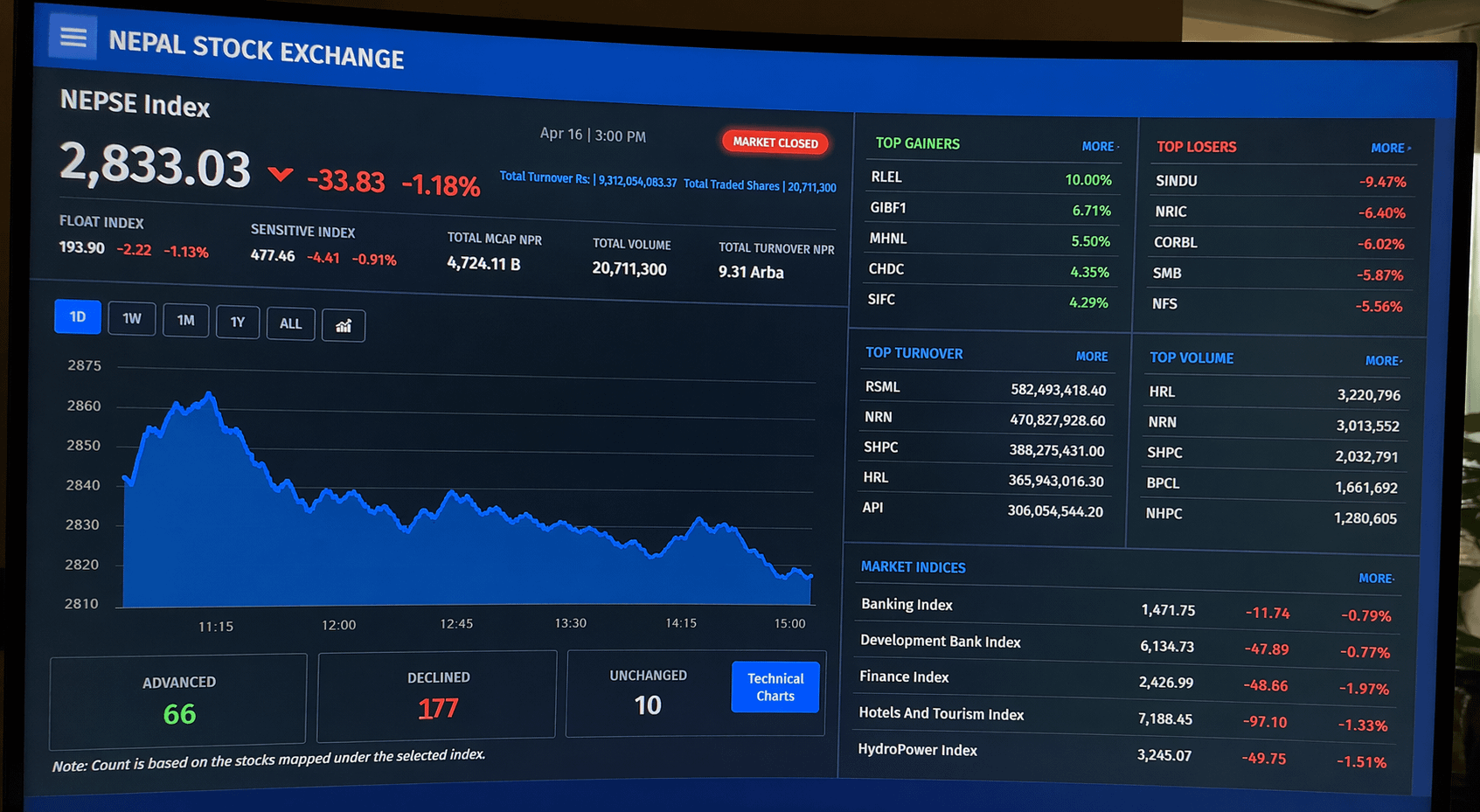 Nepal Stock Exchange (नेप्से) मा बिहीबार ३३.८३ अंकको गिरावट
